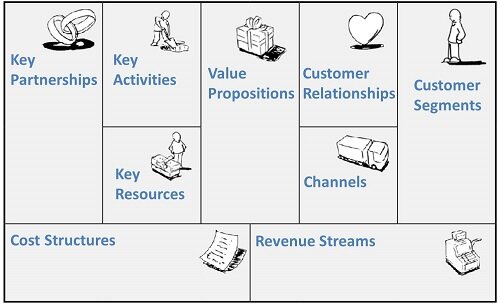 Business model canvas with 9 building blocks