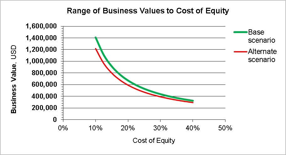 Charting business value as a function of cost of equity